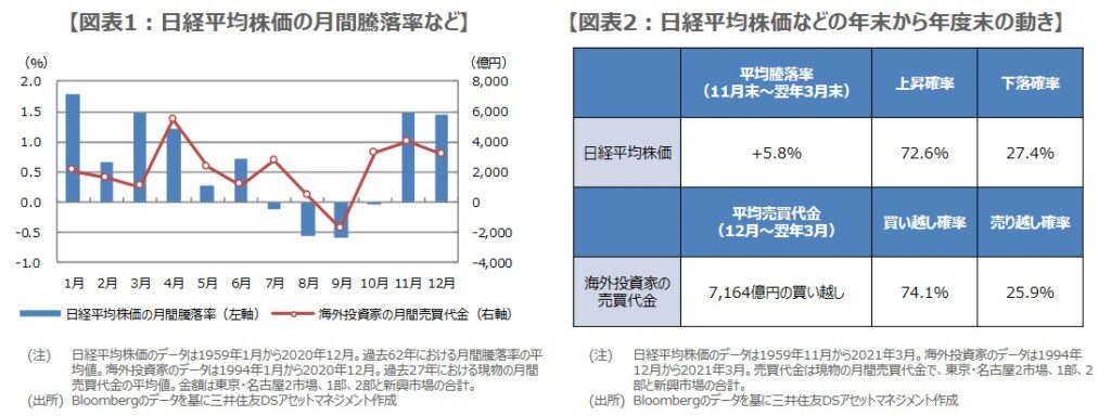日経平均株価と海外投資家の売買動向に関するデータを含むグラフ画像。